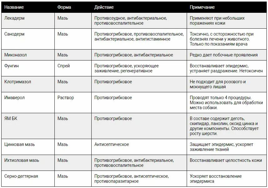 Антибиотики от розового лишая. Мазь от лишая для собак название. Препараты от кошачьего лишая. Лишай у собаки лечение мази. Стригущий лишай лечение препараты