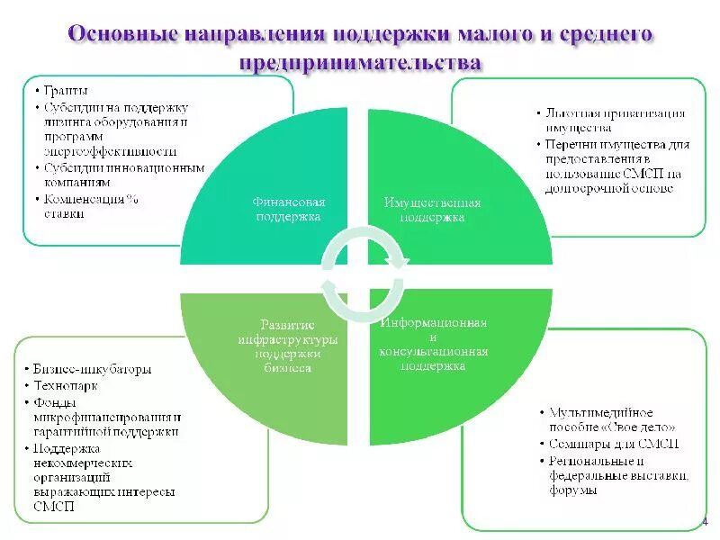 Государственная поддержка предпринимательства в рф. Основные направления развития малого бизнеса. Направления поддержки малого и среднего предпринимательства. Поддержка малого и среднего предпринимательства. Объект инфраструктуры поддержки малого бизнеса.