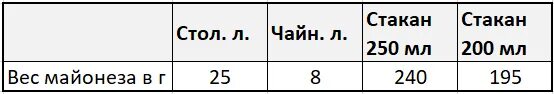 Сколько грамм сухих дрожжей в 1 чайной ложке таблица. 5 грамм сухих дрожжей. Дрожжи в граммах. Сколько грамм дрожжей в 1 чайной ложке сухих дрожжей. Вес сухих дрожжей в ложке.