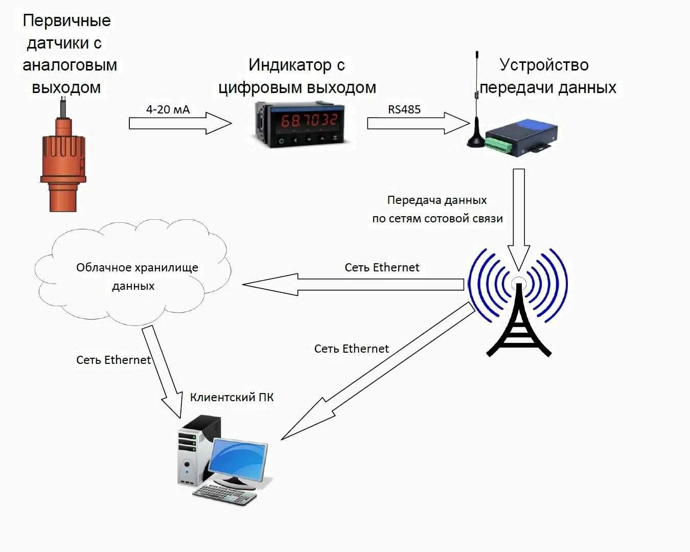 Включи прослушку станции. Схема обнаружения сотового сигнала. Схема организации связи сети передачи данных. Схема проводной передачи данных. Схема передачи данных в компьютере.