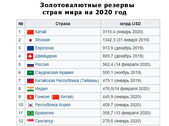 Список стран по запасам золота 2022. Количество запасов золота по странам. Золотой резерв России на 2020 год. Валютно золотой резерв