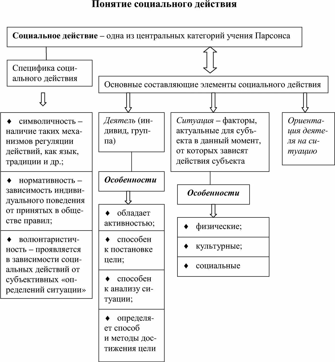 Структура социального действия автор. Структура социального действия. основные элементы социального действия. теория социального действия таблица. понятие и структура социального действия.