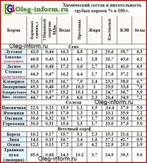 Химический состав кормов таблица
