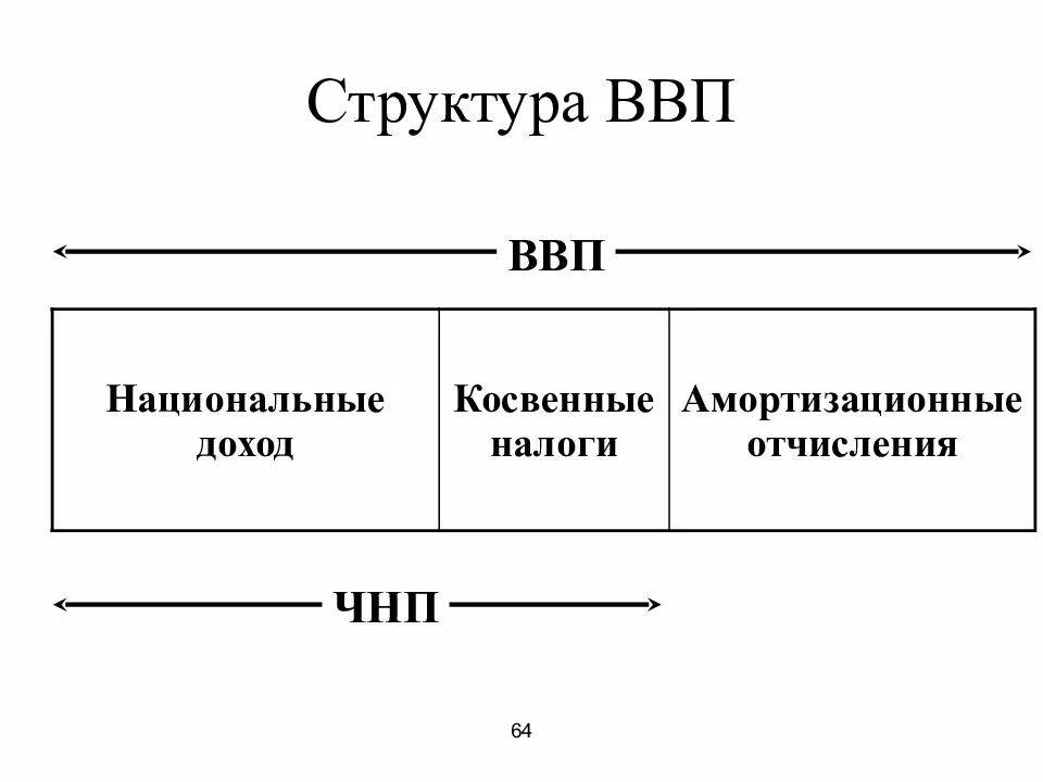 Чнп амортизационные отчисления внп. Ввп и внп схема. структура внп. структура валового национального продукта. валовой внутренний продукт структура.