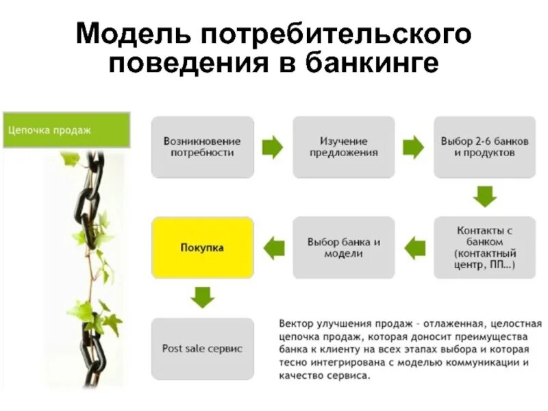 Модель поведения потребителя. Модель потребительского поведения. Моделирование поведения клиента банка. Моделирование потребительского, покупательского поведения.