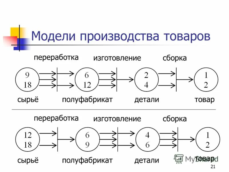 Модели производства продукции. Модель производства продукции. Модель производства.