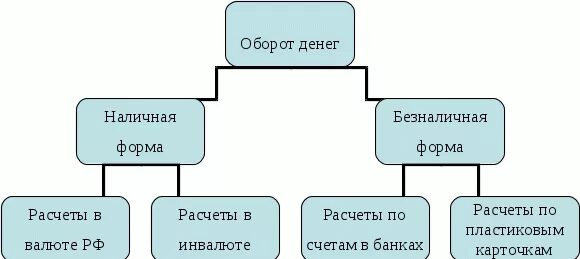 К безналичным денежным средствам относится. Безналичные формы денег это. Наличная форма расчетов. Виды наличных расчетов. Плюсы и минусы наличных и безналичных денег.