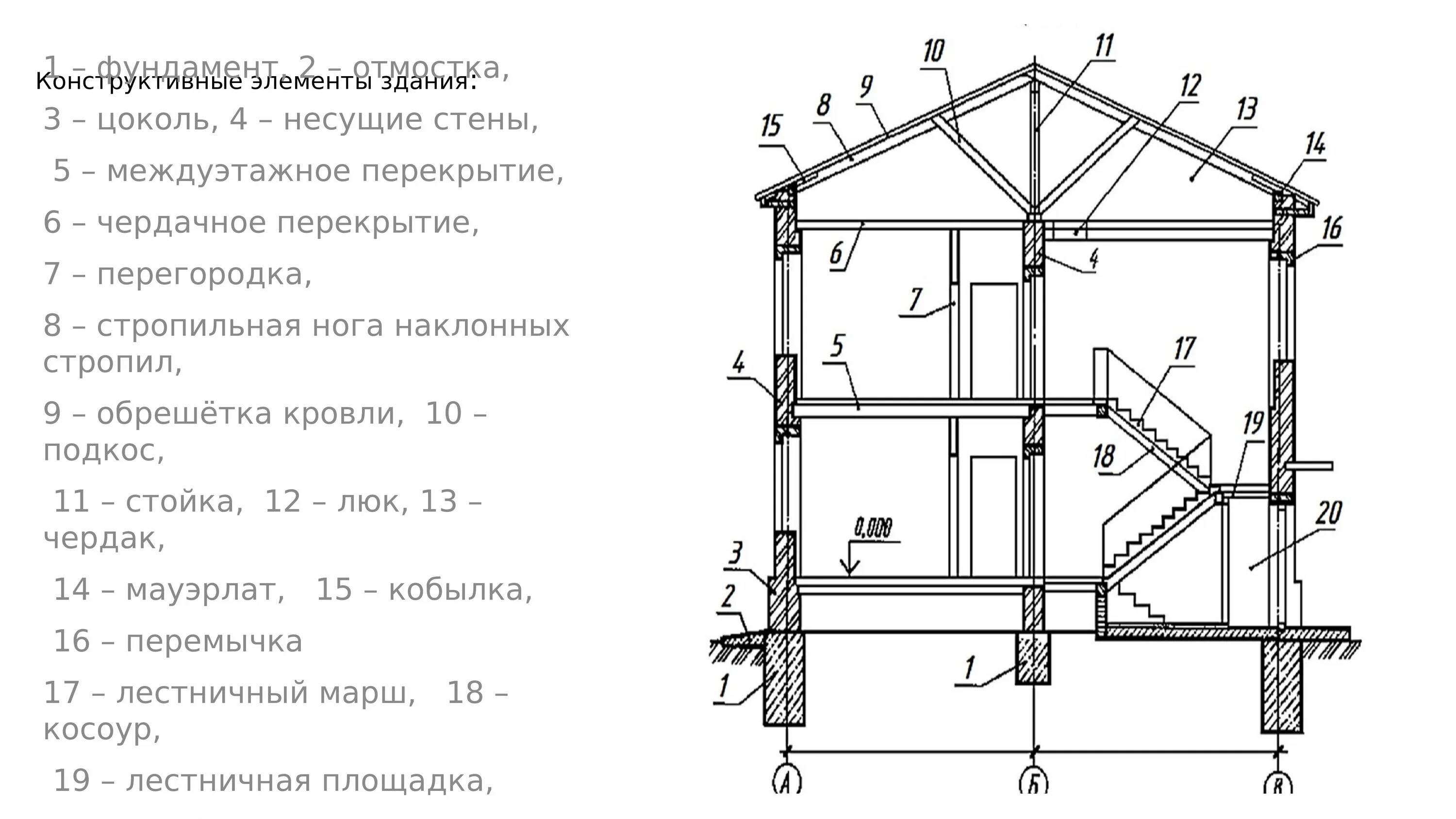 Несущая стена фундамент. Перечислите конструктивные части жилых зданий.. Чертеж основных несущих конструкций. Схема перегородка фундамента. Назовите основные конструктивные элементы здания.