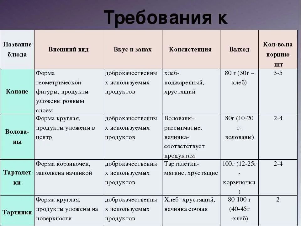 Таблица требования к качеству. Органолептическая оценка готовых блюд. Органолептические показатели блюд из мяса. Требования к качеству овощей таблица.