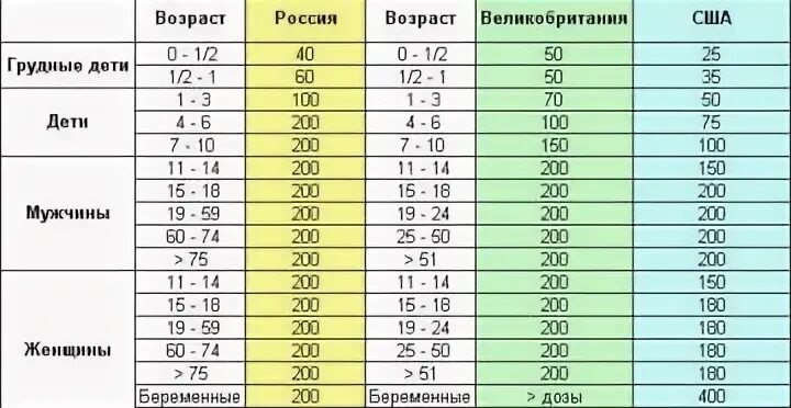 Фолиевая кислота в день норма для женщин. Суточная норма фолиевой кислоты. Нормы суточные фолиевой кислоты. Норма фолиевой кислоты в день для женщин. Фолиевая кислота норма в день.