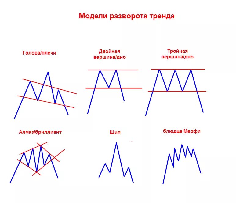 Фигуры трейдинга и их значение. Трейдинг фигуры разворота тренда. Фигуры продолжения тренда в техническом анализе. Фигуры технического анализа разворота тенденции. Фигуры технического анализа в трейдинге.