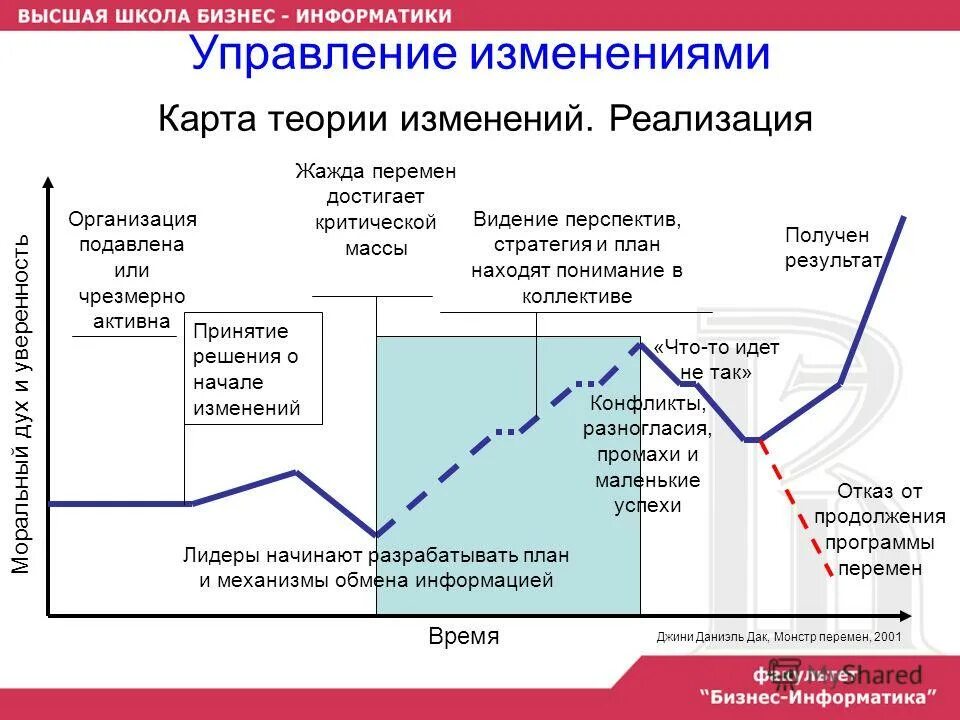 Роли управления изменениями