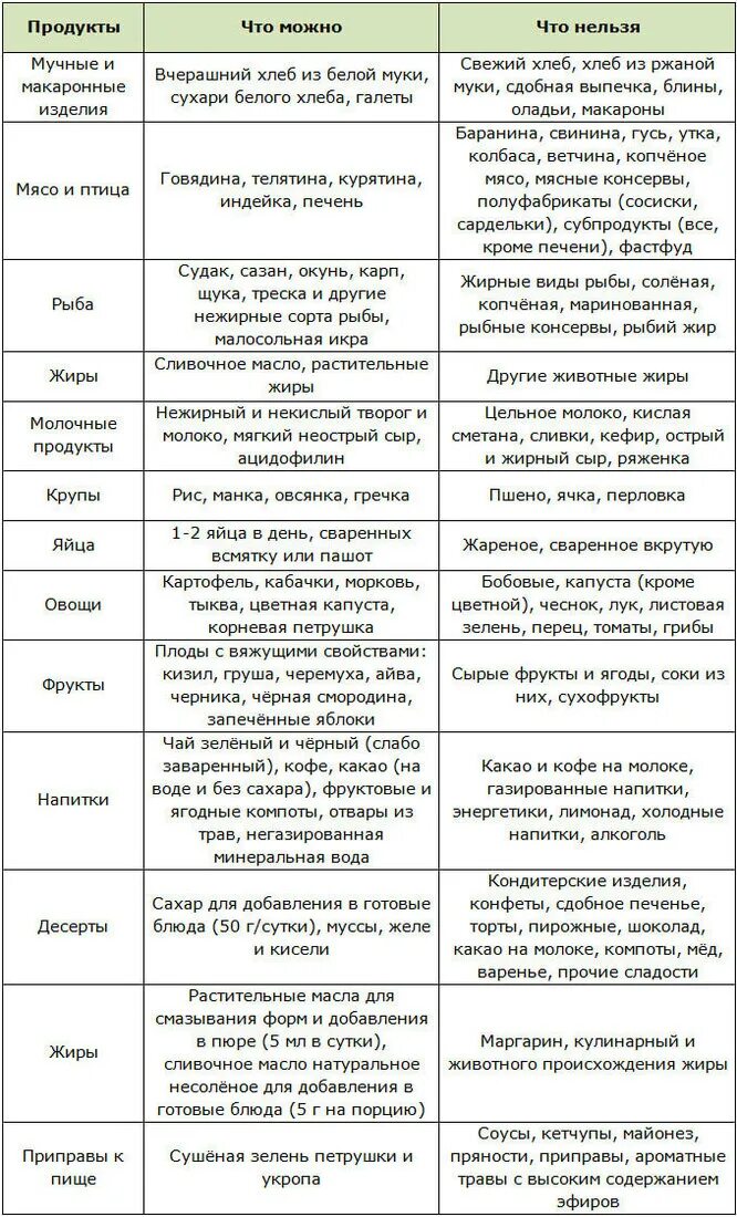 Стол номер четыре. Таблица продуктов при сахарном диабете. Стол 5 питание по Певзнеру меню. Список продуктов разрешенных при сахарном диабете 2 типа полный. Диета 1 список разрешенных продуктов и запрещенных таблица.