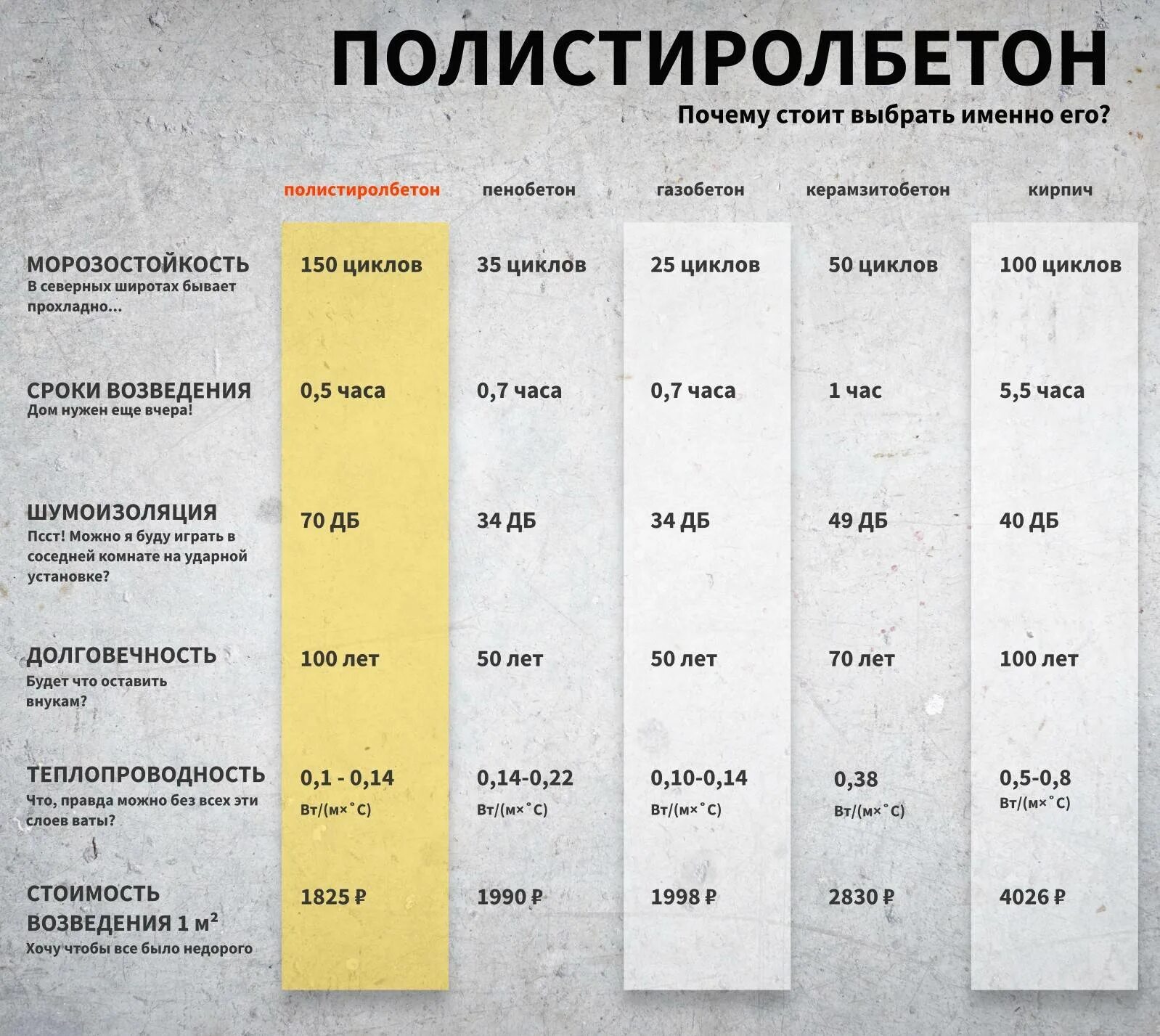 Вес блока полистиролбетона д500. Рецептура полистиролбетона д500. Полистиролбетон д600. Блоки полистиролбетонныетеплоповодность. Срок службы бетона