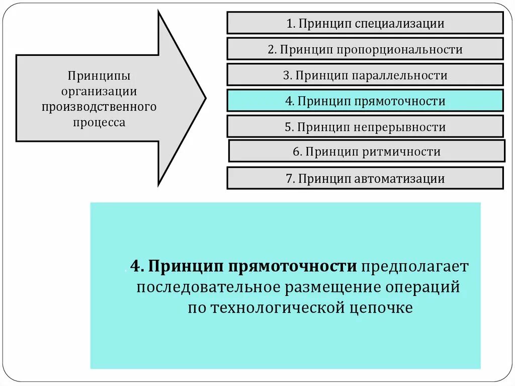 Принципы организации производственного процесса. Принципы организации производственного процесса пропорциональность. Принцип специализации производственного процесса. Принцип прямоточности организации производственного процесса.