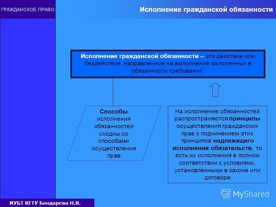 Исполнение гражданско-правовых обязанностей. Исполнение обязанностей гражданских прав. Способы осуществления гражданских прав и исполнения обязанностей. Способы исполнения гражданско-правовых обязанностей:. Понятия субъективное гражданская обязанность