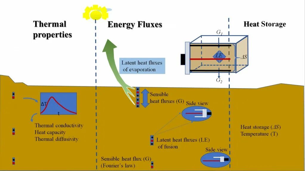 Heat storage. Thermal diffusivity heat rate. energy of evaporation. soil heat storage capacity. heat capacity of the soil.