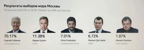 Выборы мэра итоги