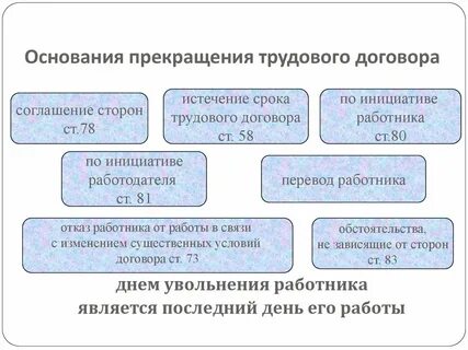 Прием на работу расторжение трудового договора
