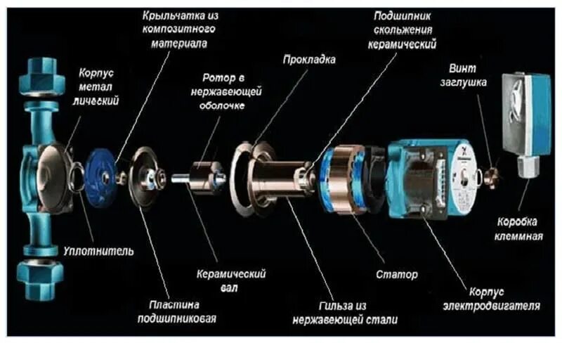 Принцип водяного насоса. Насос циркуляционный Wilo принцип действия. Насос циркуляционный для отопления схема разборки. Ротор циркуляционного насоса Грундфос 25-40. Циркуляционный насос схема устройства.