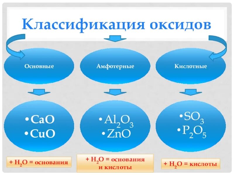 Схема оксиды 8 класс. Классификация оксидов. Классификация оксидов основные кислотные амфотерные. Классификация оксидов схема.