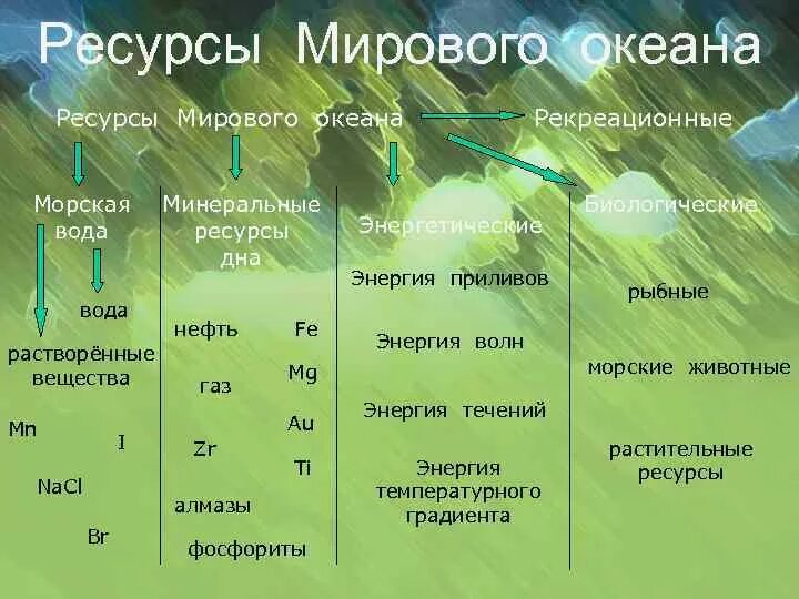 Тест по теме мировые ресурсы. Схема природных ресурсов мирового океана. ресурсы мирового океана схема. биологические ресурсы мирового океана таблица. таблица океан биологические ресурсы минеральные ресурсы.