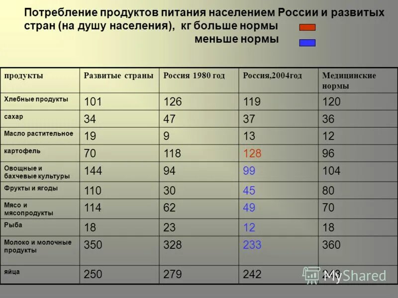 Потребление продуктов питания. Потребление продуктов питания населением. Потребление продуктов на душу населения. Потребления продуктов питания населением в России и развитых стран.