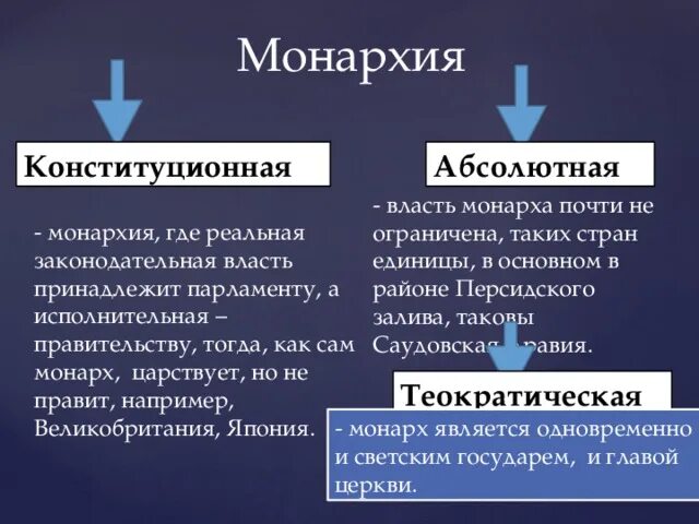 Абсолютная и конституционная монархия