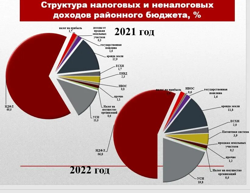 Утвержден бюджет на 2024 год. Структура бюджета России 2022. Структура бюджета РФ на 2022. Бюджет Японии на 2022. Структура бюджета CIF 2022.