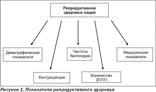 Репродуктивное здоровье факторы влияющие на репродуктивное здоровье. Репродуктивное здоровье схема. Репродуктивное здоровье человека таблица. Продуктивное здоровье таблица. Основные критерии определяющие репродуктивное здоровье общества