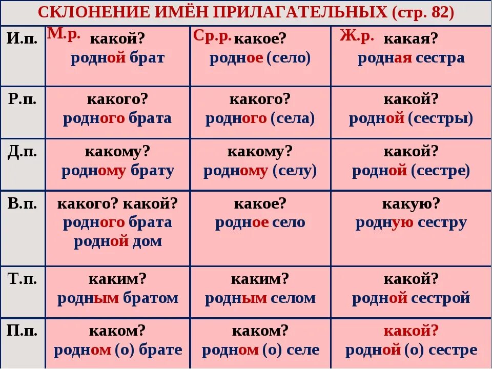 Сильный утренний мороз падеж. Склонение имен прилагательных таблица. Склонение изменение по падежам имен прилагательных 3 класс таблица. Склонение имен прилагательных 3 класс. Склонение имен прилагательных по падежам 2 класс.