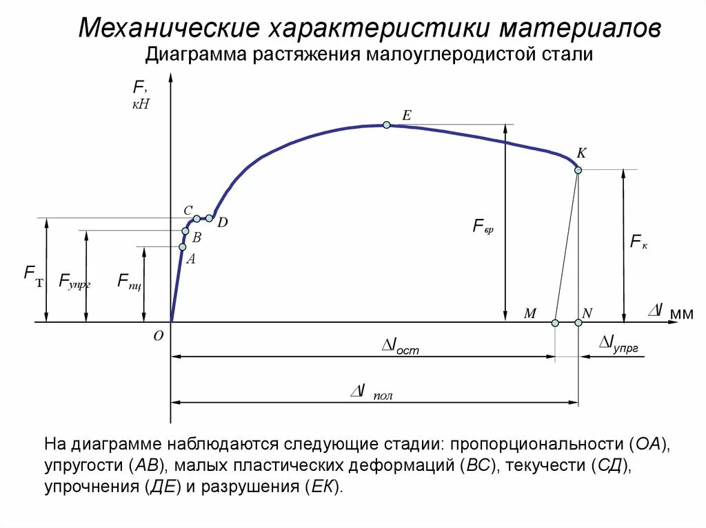 Диаграмма растяжений малоуглеродистых сталей. Диаграмма растяжения и сжатия малоуглеродистой стали. Диаграмма деформирования малоуглеродистой стали. Предел упругости на диаграмме растяжения. Механические напряжения деформация