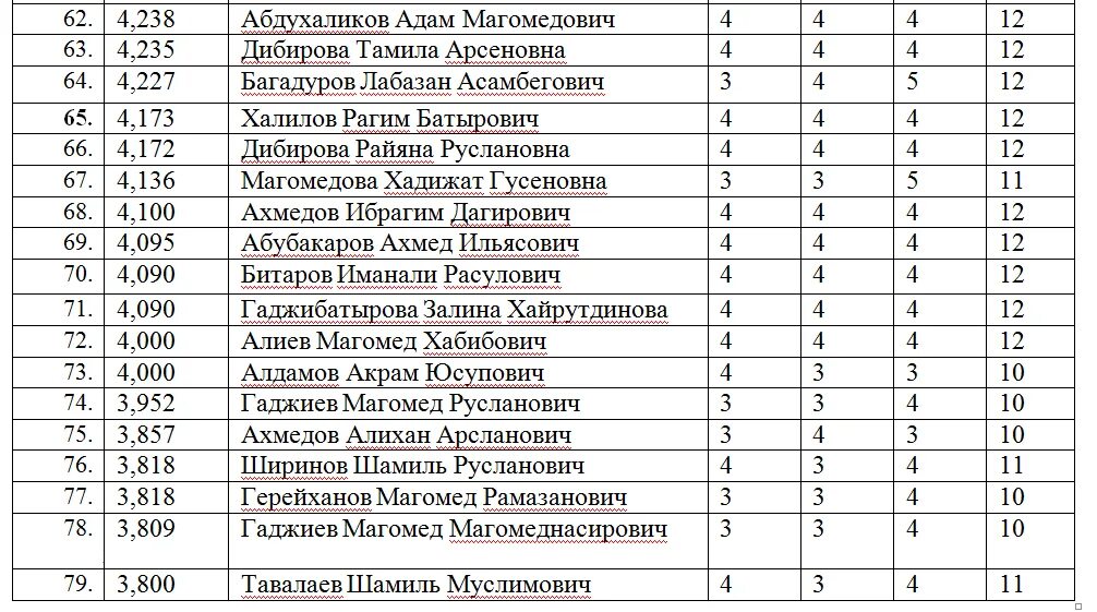 Таблица абитуриента. Список зачисленных в колледж. Список поступивших. Список студентов поступивших. Список студентов 1 курса.