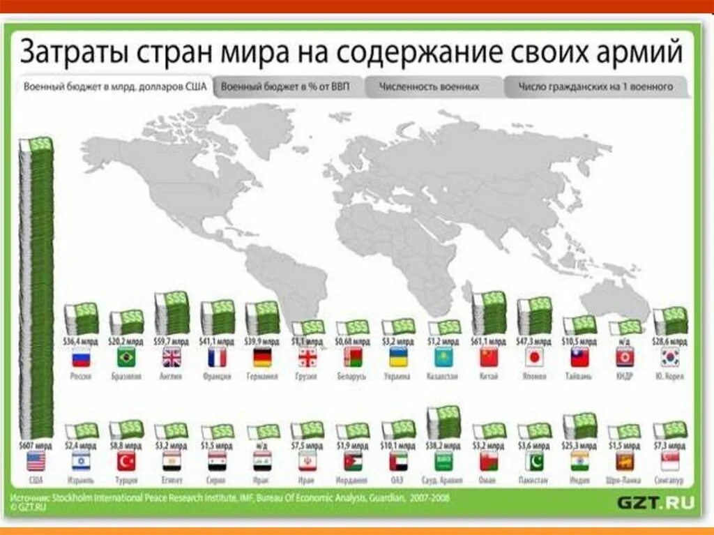 Самое сильное государство. Военные расходы. Самое сильное государство в мире. Самая сильная Страна в мире. Силен государство