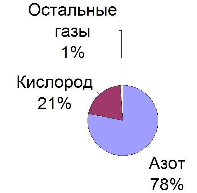 Что содержится в воздухе в процентах. Состав атмосферы диаграмма круговая. Химический состав воздуха диаграмма. Состав атмосферы земли диаграмма. Состав атмосферы земли в процентах диаграмма.