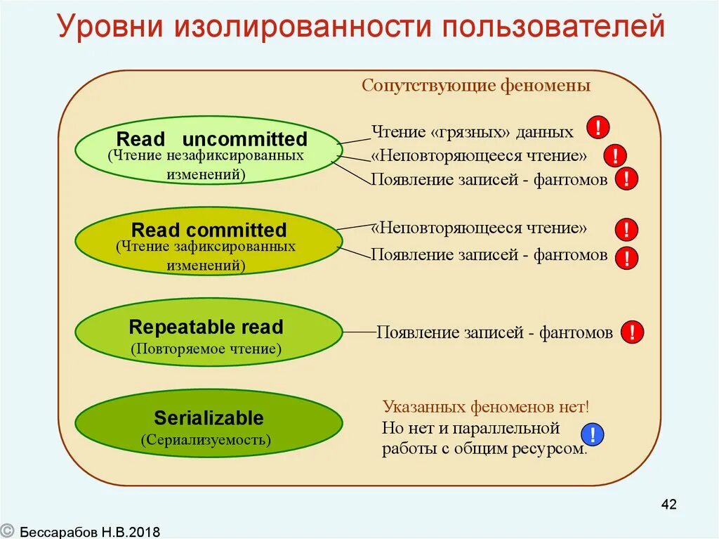 Уровни изоляции данных. Уровни изолированности пользователей. Уровни изоляции транзакций в БД. Уровни изолированности транзакций. Уровни изоляции.