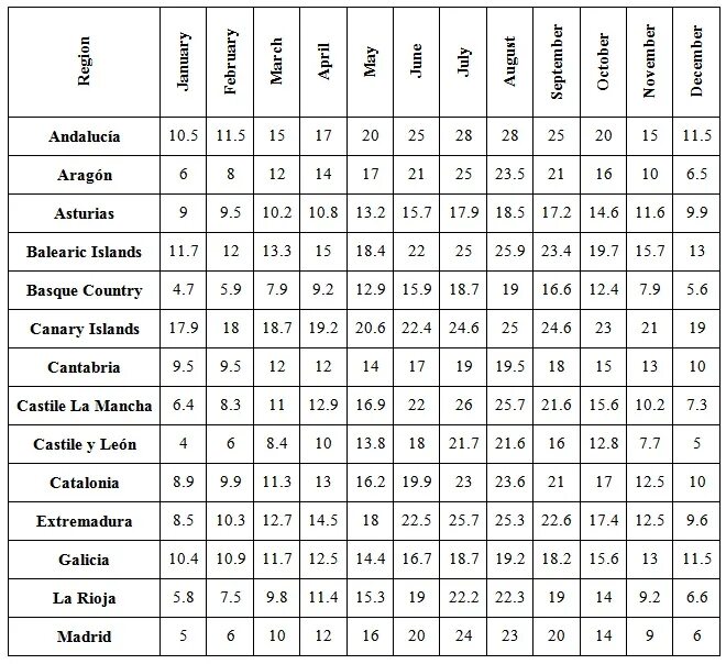 Испания климат по месяцам. Средняя температура в Испании по месяцам. Валенсия климат по месяцам. Средняя годовая температура в Испании. Погода в испании на неделю