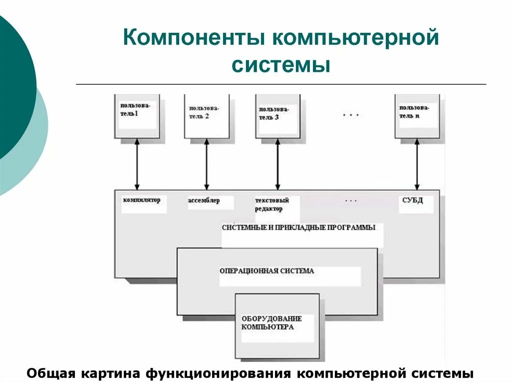 Основные компоненты компьютерной системы. Уровни компоненты компьютерной системы. Элементы, составляющие систему компьютер. Схема компьютерных компонентов. Четырьмя основными компонентами