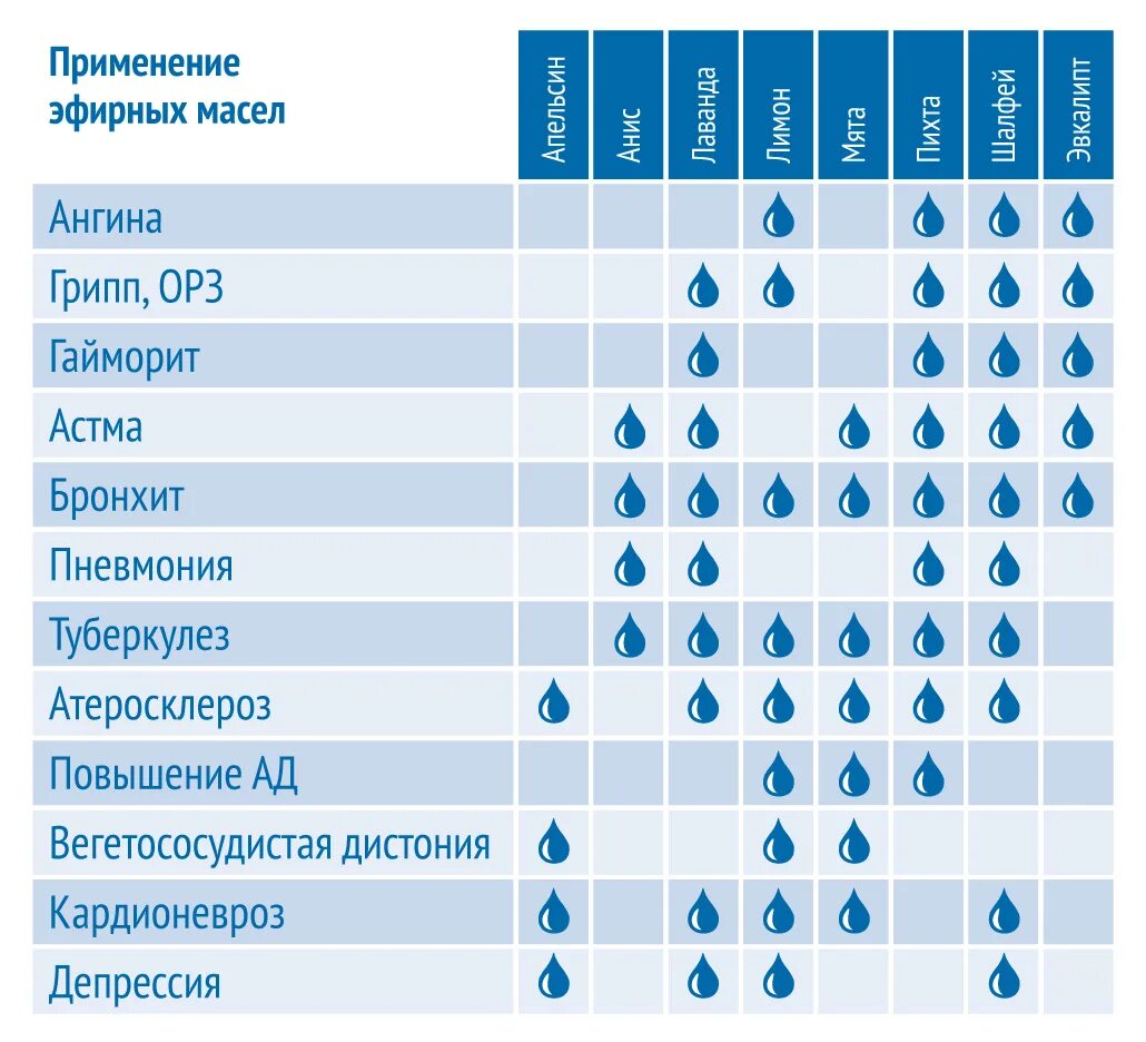 Таблица разведения эфирных масел. Сочетание ароматических масел. Дозировка эфирных масел. Таблица дозировки эфирных масел. Классы эфирных масел