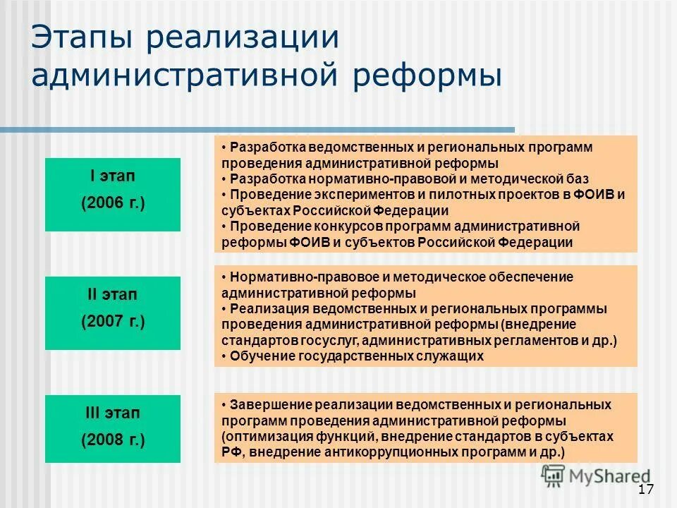 Направлений и этапов в реализации