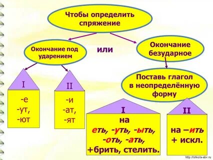 К какому падежу относится глагол