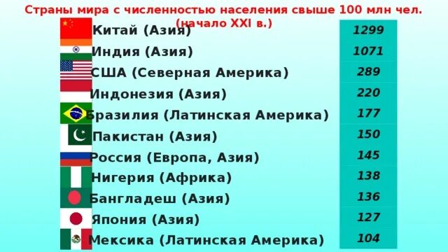 Крупные страны азии по численности. Страны с численностью населения свыше 100 млн. Государства с населением свыше 100 млн человек.