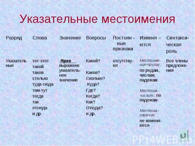 Указательные местоимения. Укательное местоимения. Указательнок местои мение. Укозательнле место имение. Назови указательные местоимения