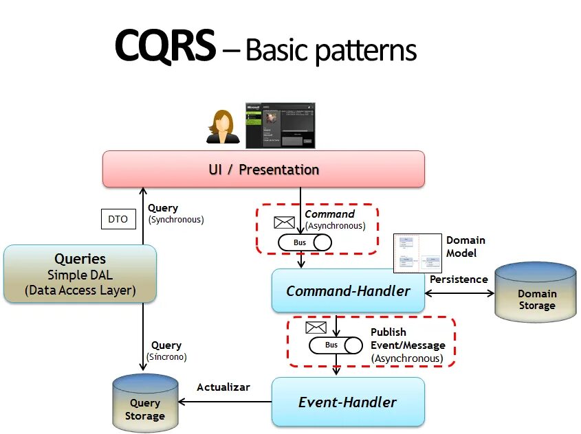 CQRS паттерн. CQRS архитектура. CQRS программирование. Архитектура DTO.