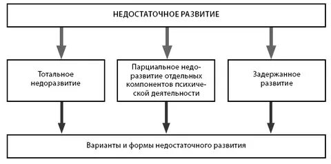 Недостаточно формирование