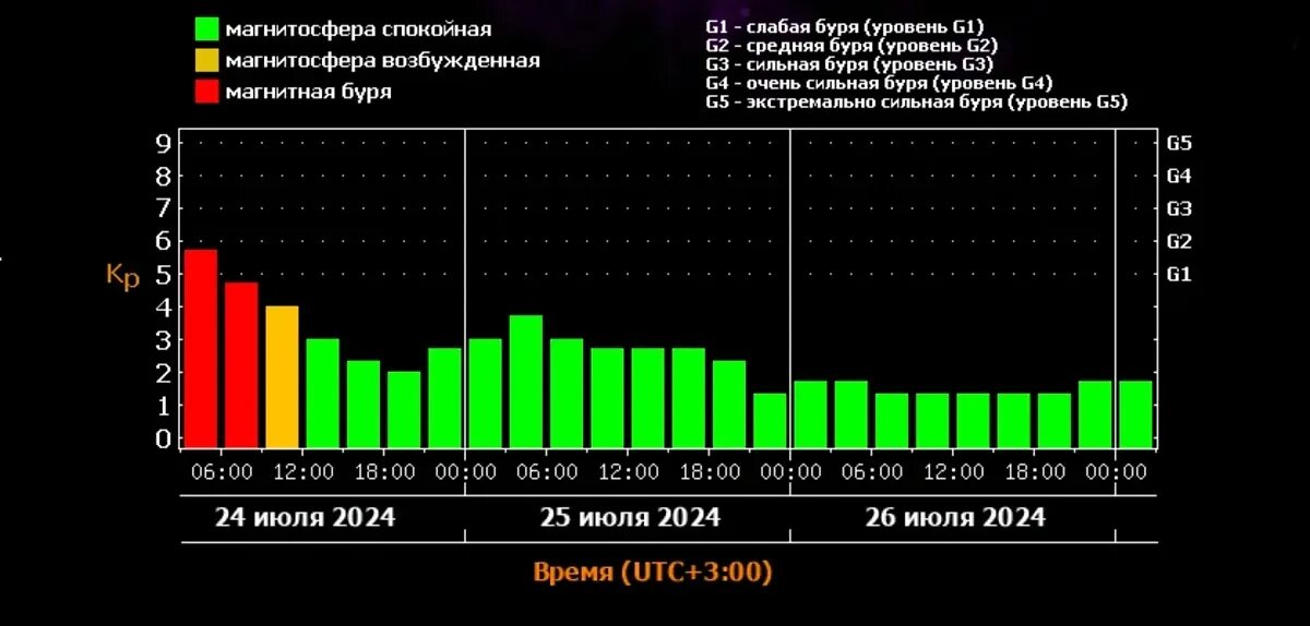 Магнитная буря 20 сентября 2024 волгоград. Календарь магнитных бурь 2024. Магнитные бури на солнце. Магнитные бури фото. Магнитная буря 20 сентября 2024 волгоград.