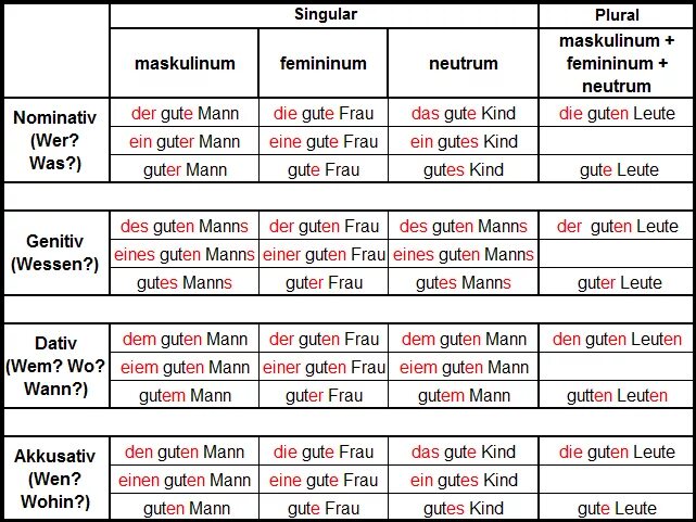 Das ist kind. Окончания прилагательных в немецком языке таблица. Таблица окончаний прилагательных в немецком. Смешанное склонение в немецком языке таблица. Сильное склонение прилагательных в немецком языке таблица.