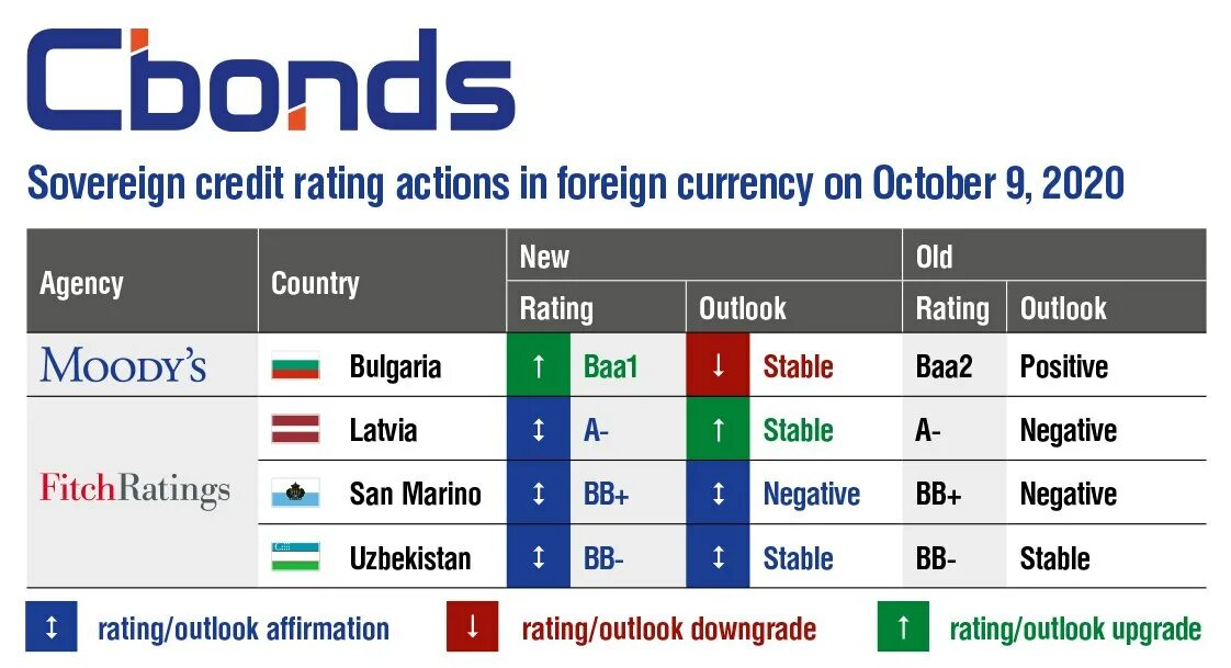 Sovereign ratings. Звезда. Growth rate of profit and dividends. Rating action. Пять звезд.