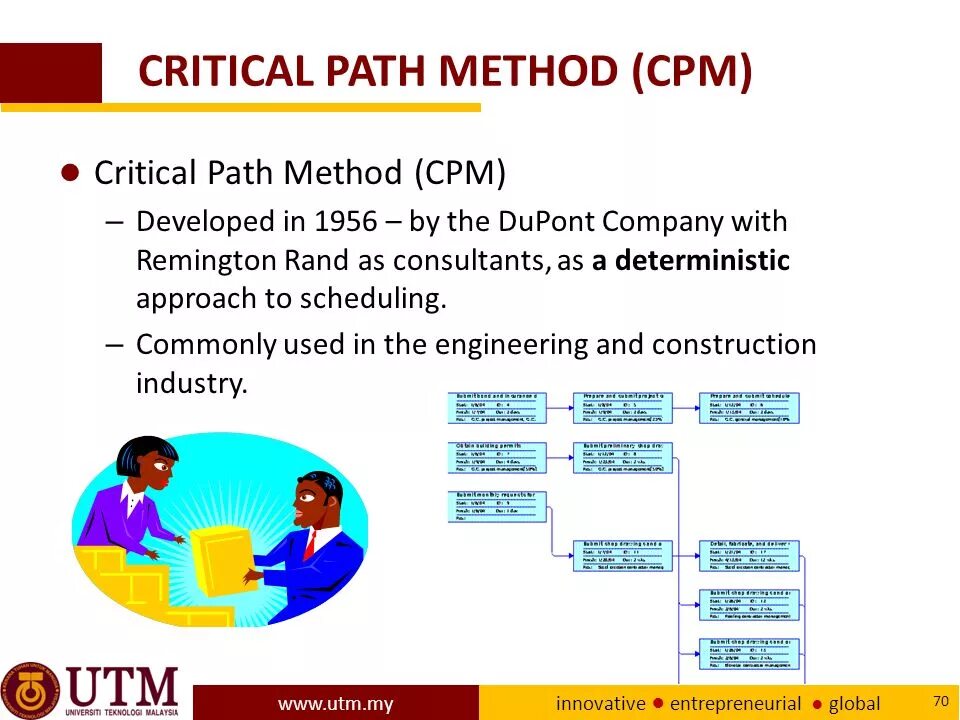 Critical path analysis. Critical path method cpm метод критического пути. Метод path. Метод path. Метод критического пути сritical path method (cpm).
