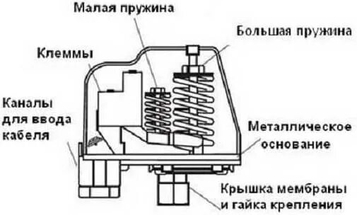 Реле давления воды для насоса схема устройства. Устройство и регулировка реле давления воды. Схема регулировки реле давления воды. Реле регулировки давления воды для насоса схема подключения.